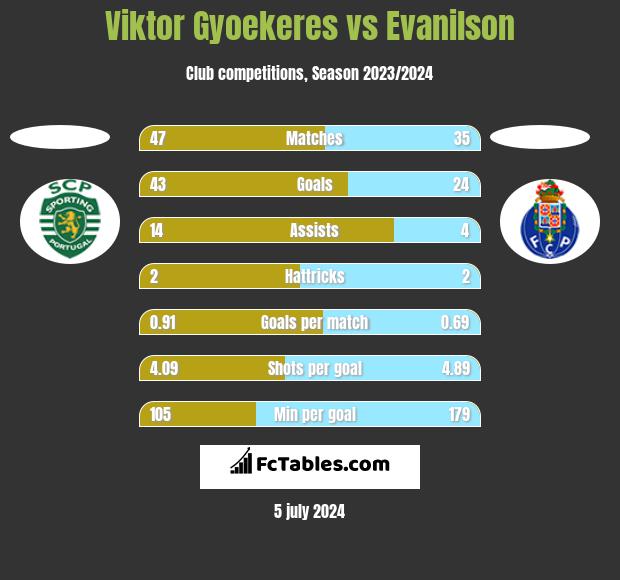 Viktor Gyoekeres vs Evanilson h2h player stats