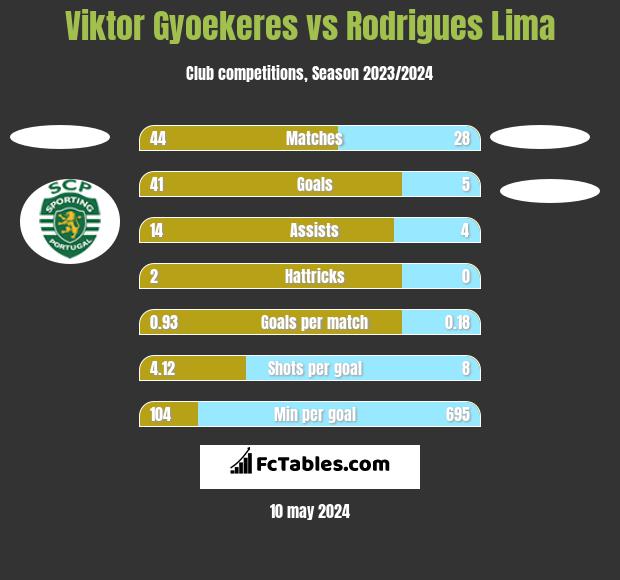 Viktor Gyoekeres vs Rodrigues Lima h2h player stats