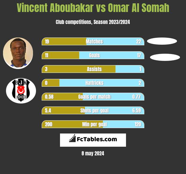 Vincent Aboubakar vs Omar Al Somah infographic