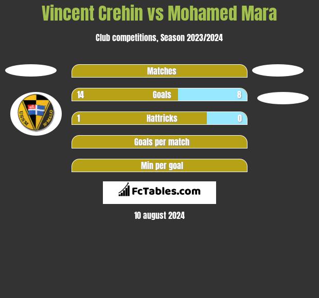 Vincent Crehin vs Mohamed Mara h2h player stats