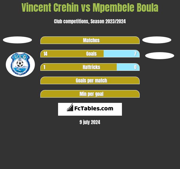 Vincent Crehin vs Mpembele Boula h2h player stats