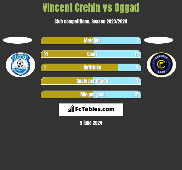 Vincent Crehin vs Oggad h2h player stats