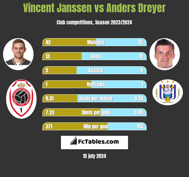Vincent Janssen vs Anders Dreyer h2h player stats