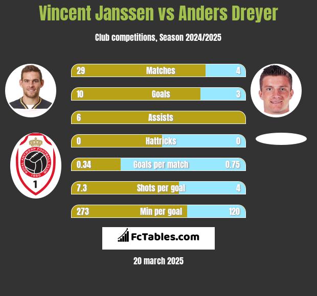 Vincent Janssen vs Anders Dreyer h2h player stats