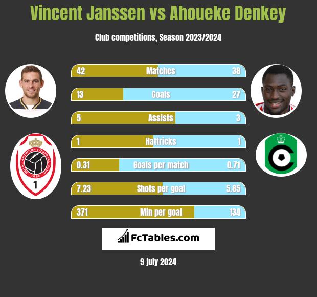 Vincent Janssen vs Ahoueke Denkey h2h player stats