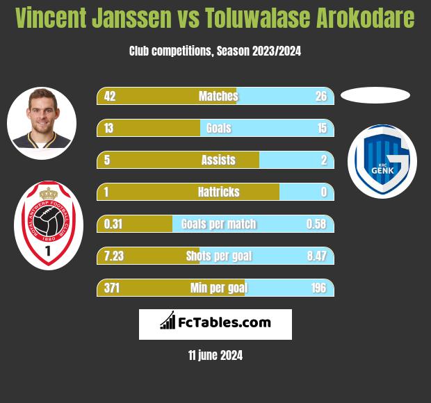 Vincent Janssen vs Toluwalase Arokodare h2h player stats