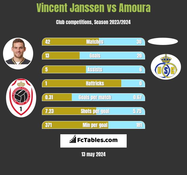 Vincent Janssen vs Amoura h2h player stats