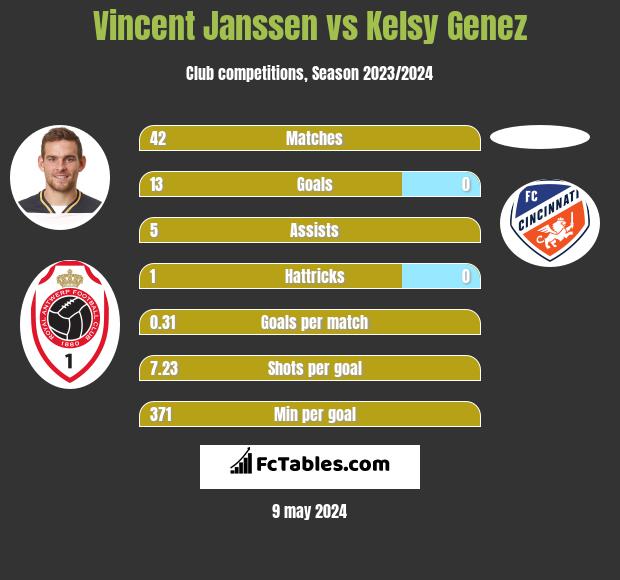 Vincent Janssen vs Kelsy Genez h2h player stats