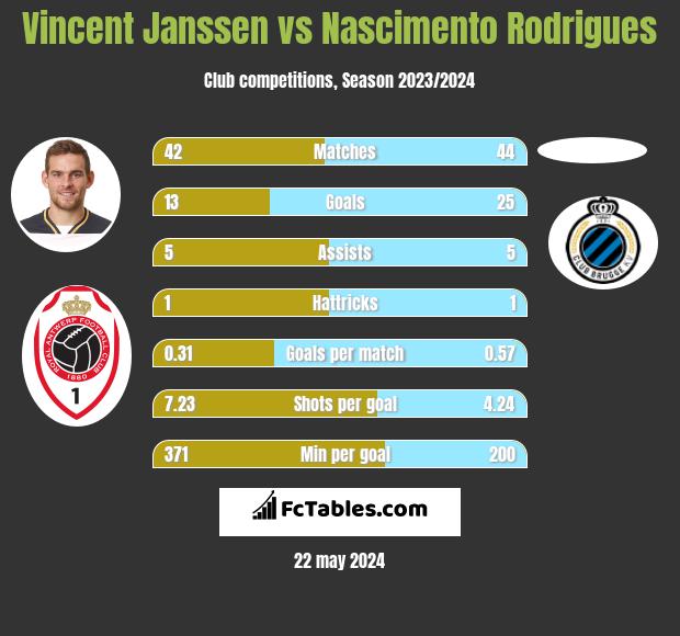 Vincent Janssen vs Nascimento Rodrigues h2h player stats