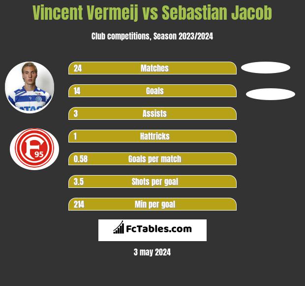 Vincent Vermeij vs Sebastian Jacob h2h player stats