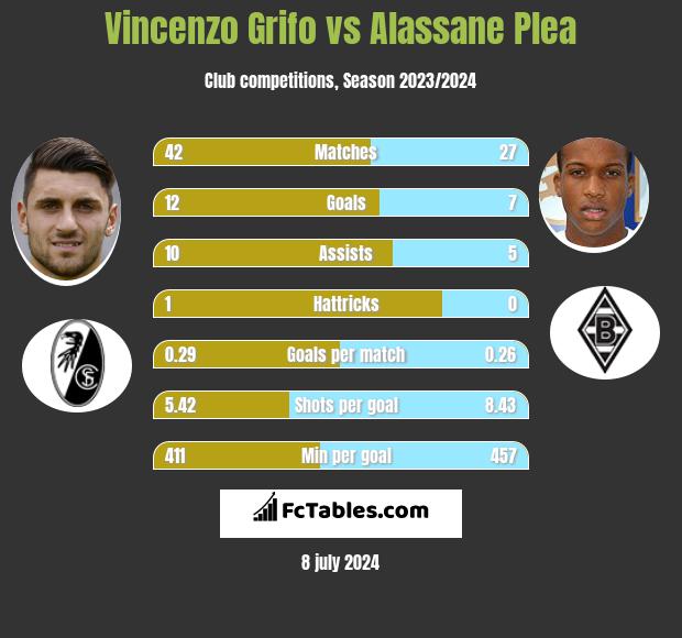 Vincenzo Grifo vs Alassane Plea h2h player stats