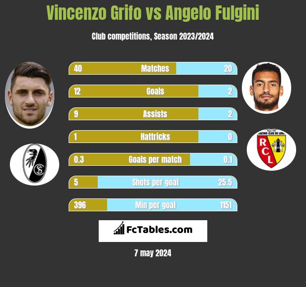 Vincenzo Grifo vs Angelo Fulgini h2h player stats