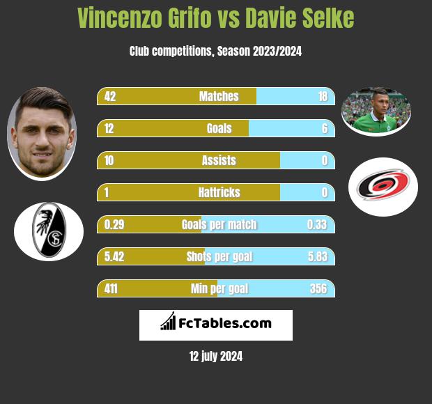 Vincenzo Grifo vs Davie Selke h2h player stats