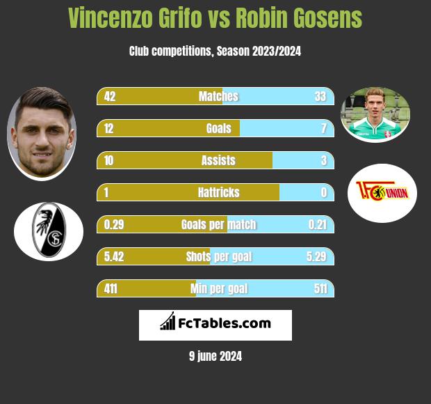 Vincenzo Grifo vs Robin Gosens h2h player stats