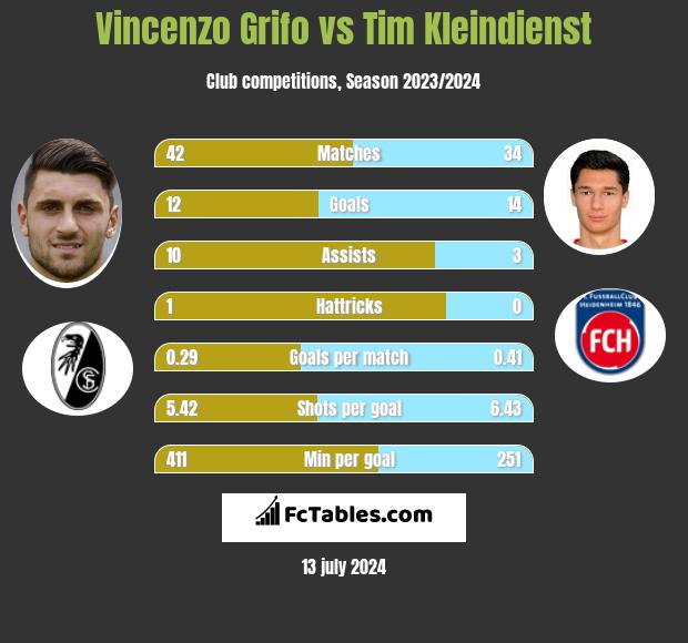 Vincenzo Grifo vs Tim Kleindienst h2h player stats