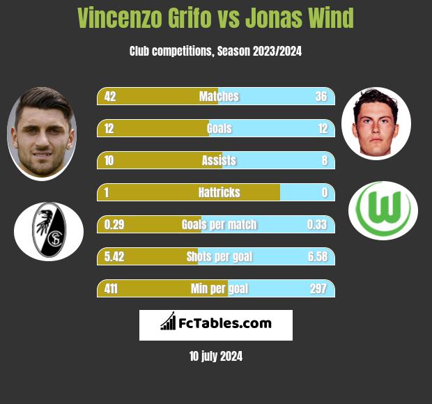 Vincenzo Grifo vs Jonas Wind h2h player stats