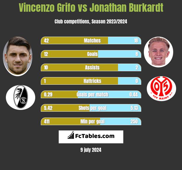 Vincenzo Grifo vs Jonathan Burkardt h2h player stats