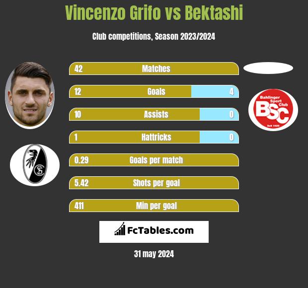 Vincenzo Grifo vs Bektashi h2h player stats