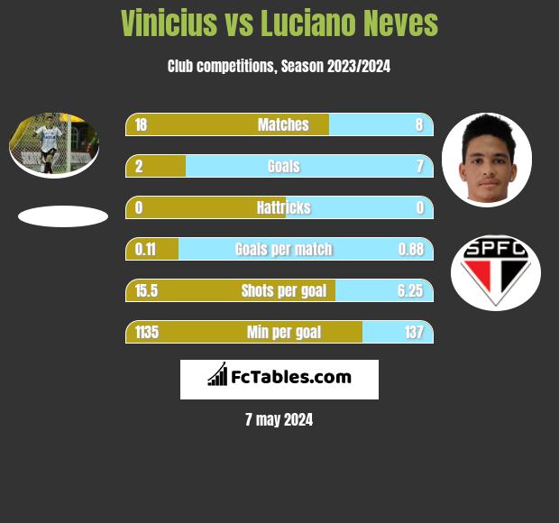 Vinicius vs Luciano Neves h2h player stats