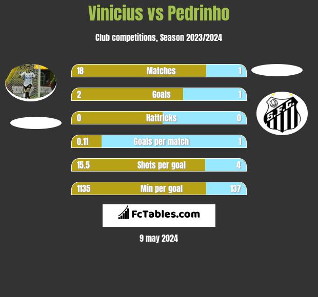 Vinicius vs Pedrinho h2h player stats