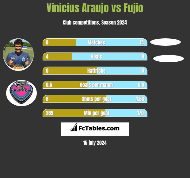 Vinicius Araujo vs Fujio h2h player stats