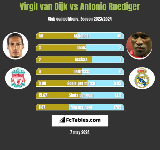Virgil van Dijk vs Antonio Ruediger infographic