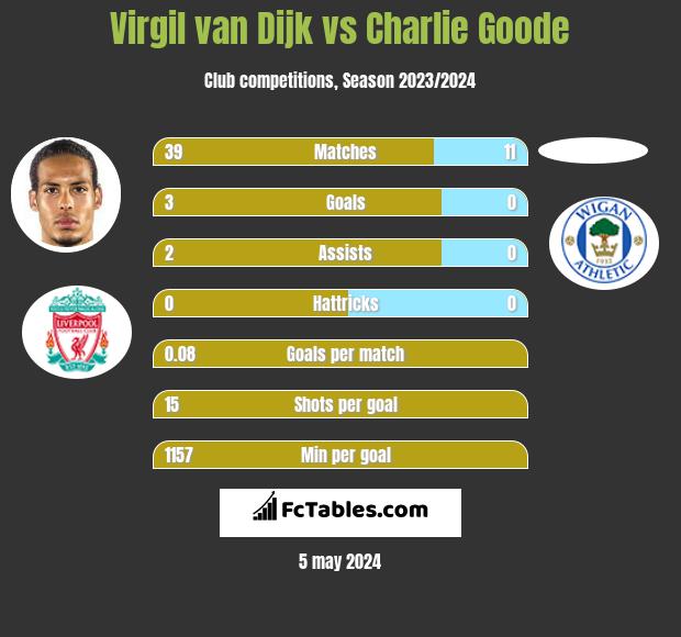 Virgil van Dijk vs Charlie Goode infographic