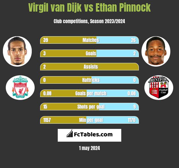 Virgil van Dijk vs Ethan Pinnock infographic
