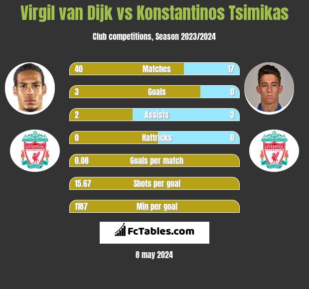 Virgil van Dijk vs Konstantinos Tsimikas infographic