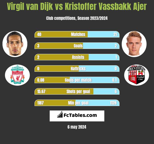 Virgil van Dijk vs Kristoffer Vassbakk Ajer infographic