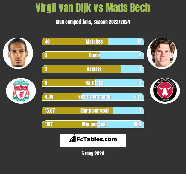 Virgil van Dijk vs Mads Bech infographic