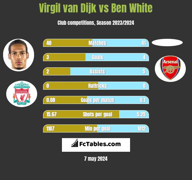 Virgil van Dijk vs Ben White infographic
