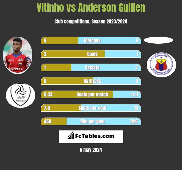 Vitinho vs Anderson Guillen infographic