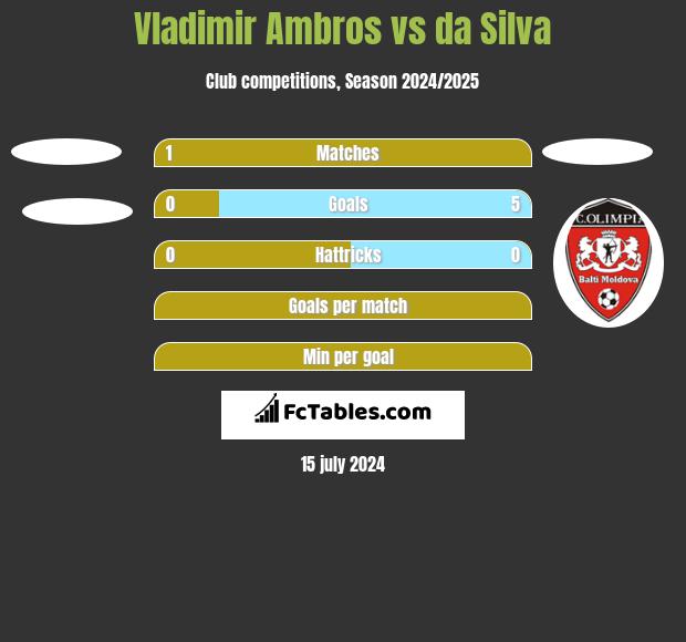 Vladimir Ambros vs da Silva h2h player stats