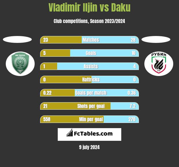 Vladimir Iljin vs Daku h2h player stats