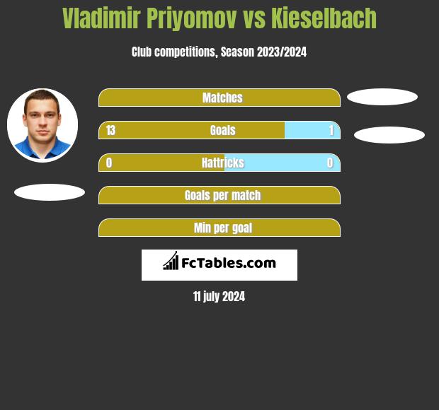 Vladimir Priyomov vs Kieselbach h2h player stats