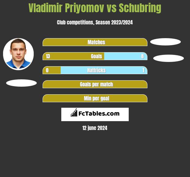 Vladimir Priyomov vs Schubring h2h player stats
