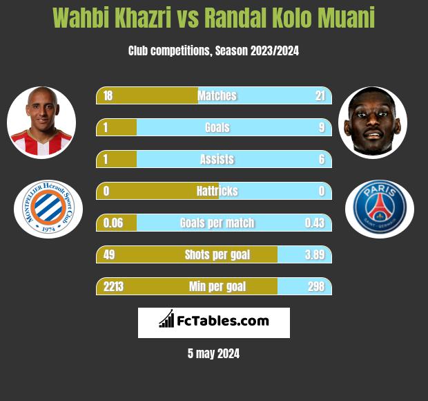 Wahbi Khazri vs Randal Kolo Muani h2h player stats