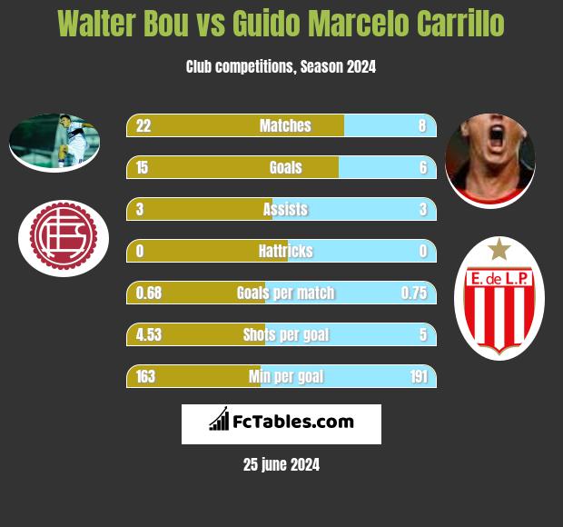 Walter Bou vs Guido Marcelo Carrillo h2h player stats