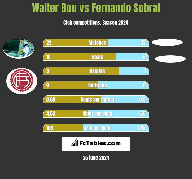 Walter Bou vs Fernando Sobral h2h player stats