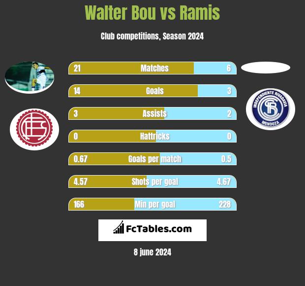 Walter Bou vs Ramis h2h player stats