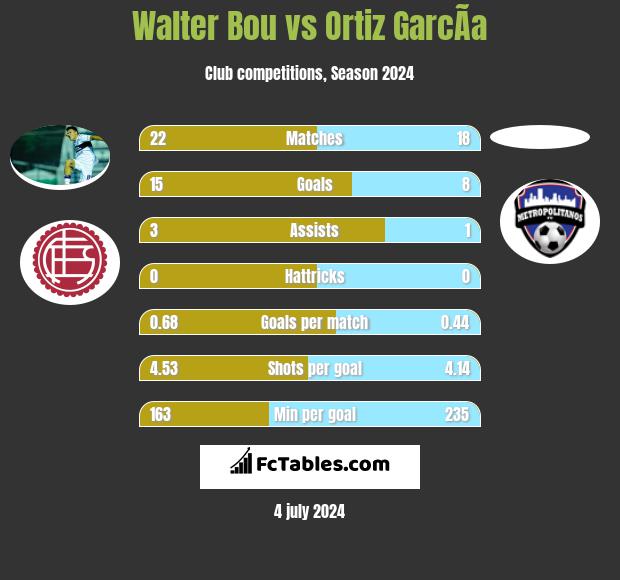 Walter Bou vs Ortiz GarcÃ­a h2h player stats