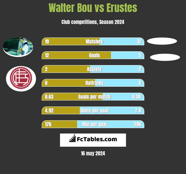 Walter Bou vs Erustes h2h player stats