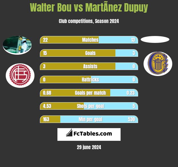 Walter Bou vs MartÃ­nez Dupuy h2h player stats