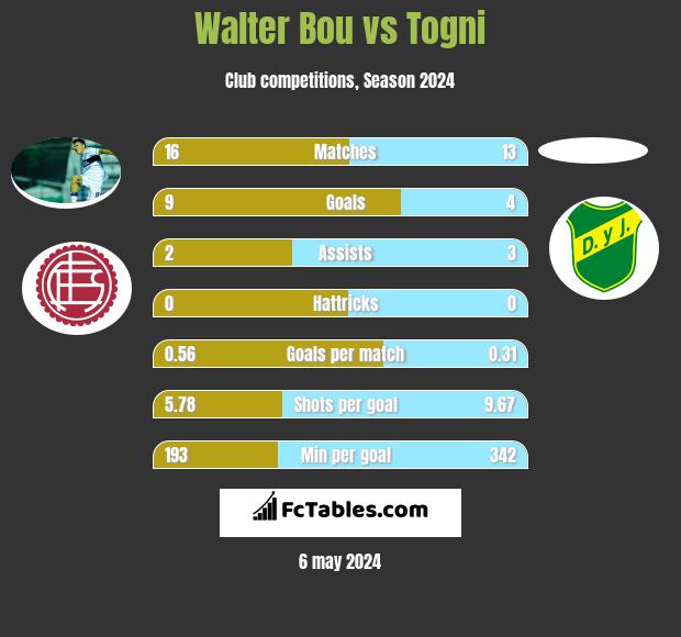Walter Bou vs Togni h2h player stats