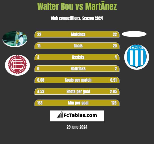 Walter Bou vs MartÃ­nez h2h player stats