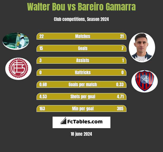 Walter Bou vs Bareiro Gamarra h2h player stats