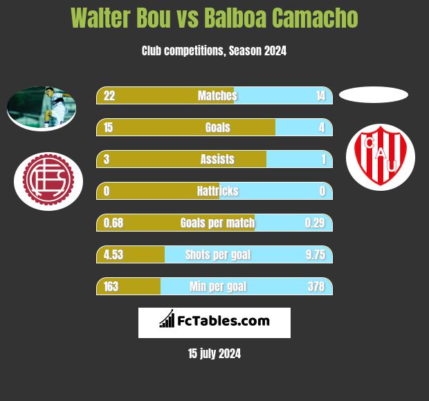 Walter Bou vs Balboa Camacho h2h player stats