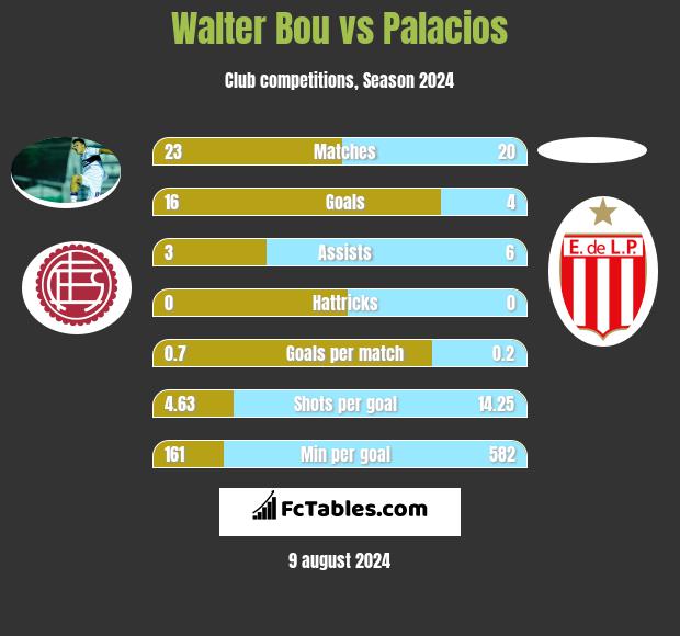 Walter Bou vs Palacios h2h player stats