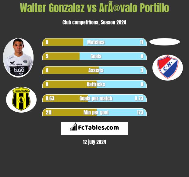 Walter Gonzalez vs ArÃ©valo Portillo h2h player stats